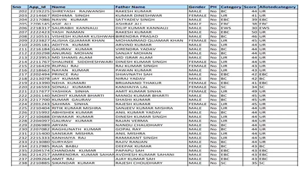 E Shram Card Ki List